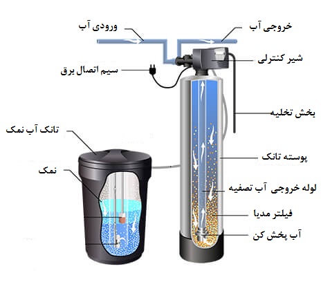 دستگاه سختی گیر آب صنعتی