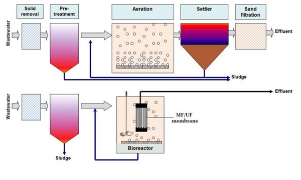 تصفیه فاضلاب به روش بیوراکتور غشایی MBR