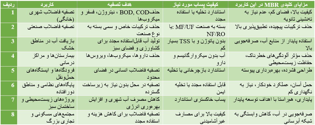 مزایای تصفیه فاضلاب به روش بیوراکتور غشایی MBR