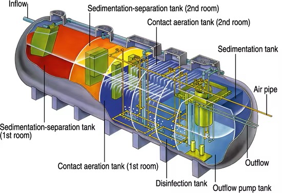 نحوه کار سیستم تصفیه فاصلاب فایبرگلاس GRP
