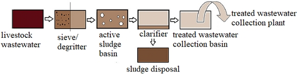 روش های تصفیه فاضلاب دامداری