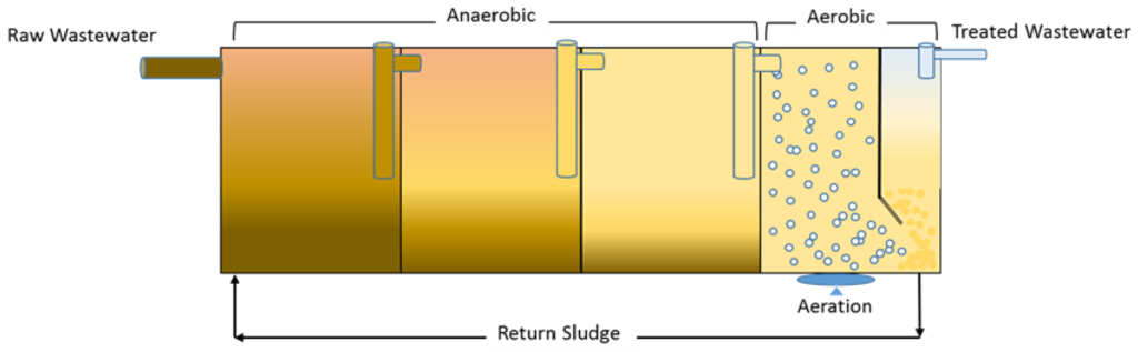 سپتیک فاضلاب صنعتی چیست – معرفی روش کار ، اجزاء سیستم سپتیک و مزایا و معایب و کاربرد ها