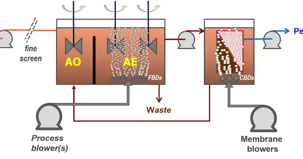تصفیه فاضلاب به روش mbr