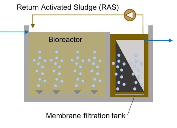 روش MBR در تصفیه فاضلاب